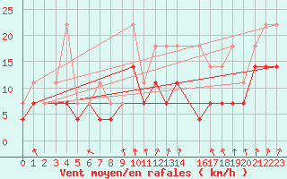 Courbe de la force du vent pour Munte (Be)