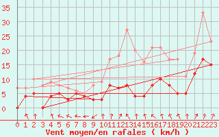 Courbe de la force du vent pour Lyon - Bron (69)