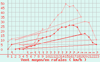 Courbe de la force du vent pour Orly (91)