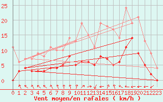 Courbe de la force du vent pour Chauny (02)