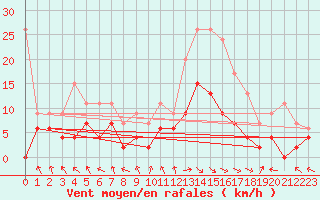 Courbe de la force du vent pour Carpentras (84)