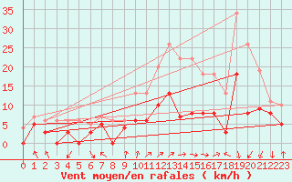 Courbe de la force du vent pour Epinal (88)