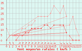 Courbe de la force du vent pour Sint Katelijne-waver (Be)