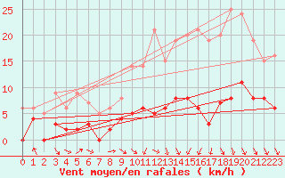 Courbe de la force du vent pour Gourdon (46)