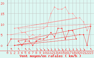 Courbe de la force du vent pour Gourdon (46)