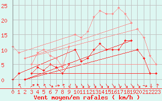 Courbe de la force du vent pour Saint-Girons (09)