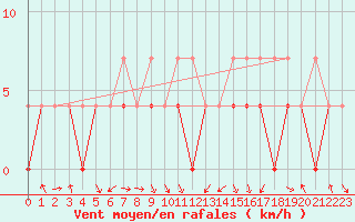 Courbe de la force du vent pour Zakopane