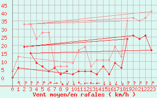 Courbe de la force du vent pour Clermont-Ferrand (63)