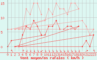 Courbe de la force du vent pour Chambry / Aix-Les-Bains (73)