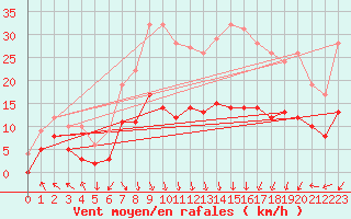 Courbe de la force du vent pour Boulogne (62)
