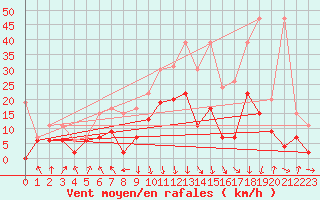 Courbe de la force du vent pour Aigle (Sw)