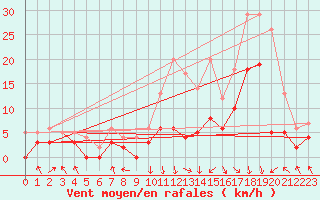 Courbe de la force du vent pour Paray-le-Monial - St-Yan (71)