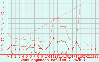 Courbe de la force du vent pour Chamonix-Mont-Blanc (74)