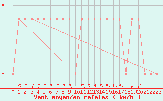 Courbe de la force du vent pour Salla Naruska