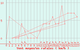 Courbe de la force du vent pour Aoste (It)