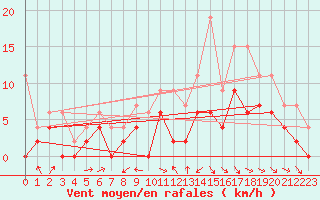 Courbe de la force du vent pour Montauban (82)