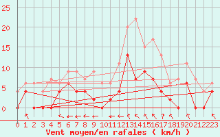 Courbe de la force du vent pour Montauban (82)