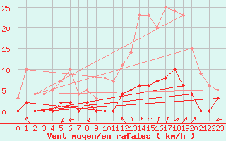 Courbe de la force du vent pour Chamonix-Mont-Blanc (74)