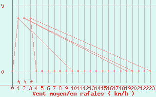 Courbe de la force du vent pour Torino / Bric Della Croce