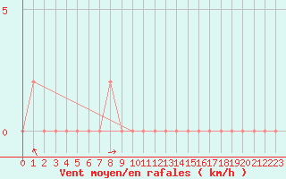 Courbe de la force du vent pour Aoste (It)