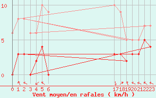 Courbe de la force du vent pour Sant Julia de Loria (And)