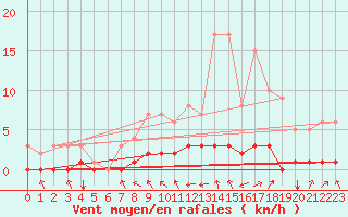 Courbe de la force du vent pour Fains-Veel (55)