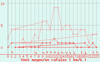 Courbe de la force du vent pour Fains-Veel (55)