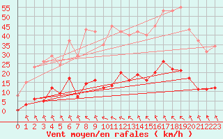 Courbe de la force du vent pour Saint-Amans (48)