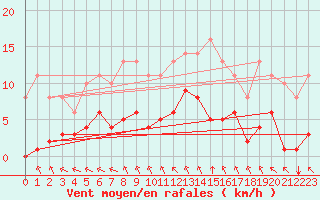 Courbe de la force du vent pour Sgur-le-Chteau (19)