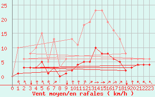 Courbe de la force du vent pour Bourg-en-Bresse (01)