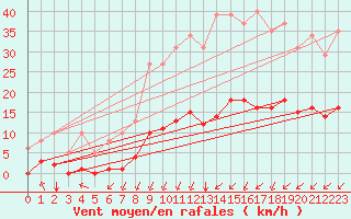 Courbe de la force du vent pour Villarzel (Sw)