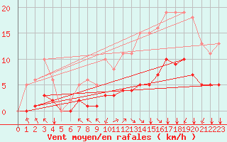 Courbe de la force du vent pour Bourg-en-Bresse (01)