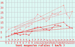 Courbe de la force du vent pour Landser (68)