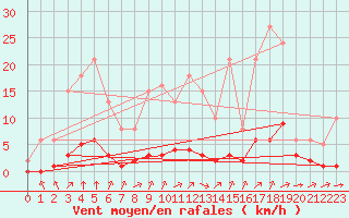 Courbe de la force du vent pour Haegen (67)