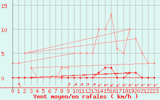 Courbe de la force du vent pour Lagny-sur-Marne (77)