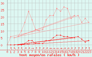 Courbe de la force du vent pour Guret (23)