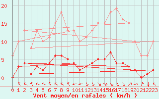 Courbe de la force du vent pour Jan (Esp)