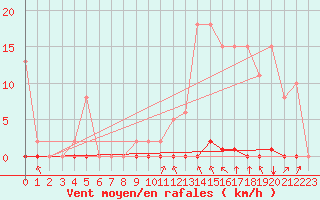 Courbe de la force du vent pour Saint-Clment-de-Rivire (34)