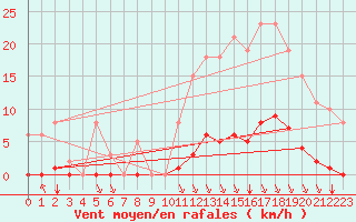 Courbe de la force du vent pour Guret (23)