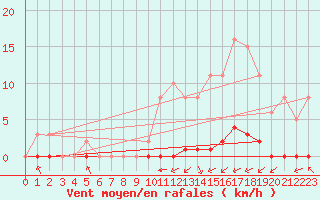 Courbe de la force du vent pour Guret (23)