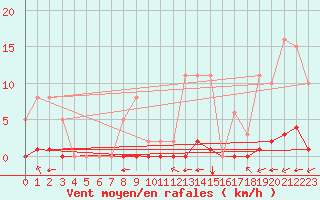 Courbe de la force du vent pour Guret (23)