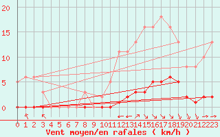 Courbe de la force du vent pour Guret (23)