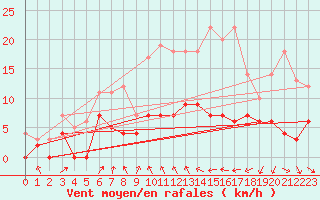 Courbe de la force du vent pour Ylinenjaervi