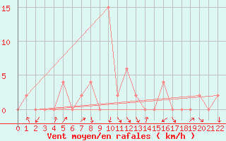 Courbe de la force du vent pour Mae Hong Son