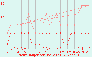 Courbe de la force du vent pour Svanberga