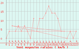 Courbe de la force du vent pour St Sebastian / Mariazell