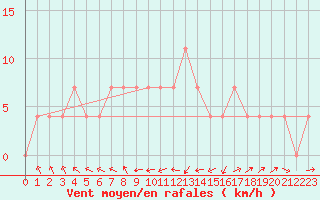 Courbe de la force du vent pour Deutschlandsberg