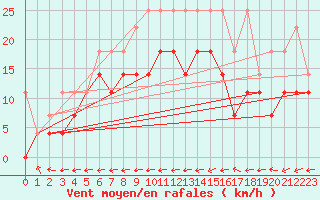 Courbe de la force du vent pour Muehldorf