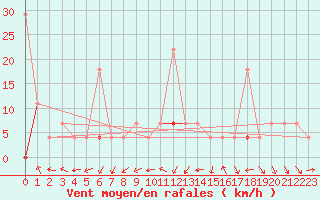 Courbe de la force du vent pour Skabu-Storslaen
