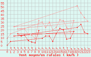 Courbe de la force du vent pour Avignon (84)